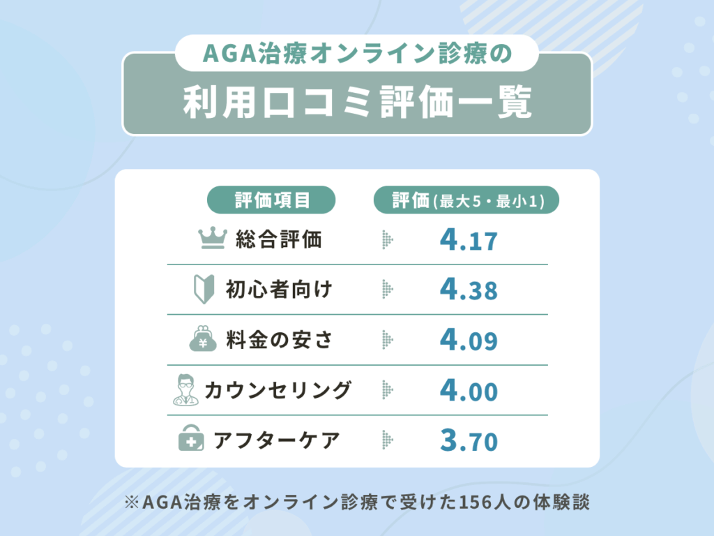 AGA治療オンライン診療の利用口コミ評価一覧