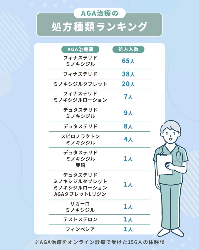 AGA治療薬の処方種類ランキング