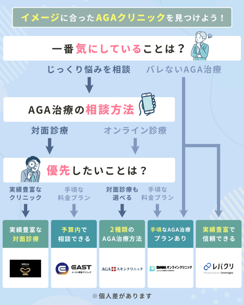 仙台のAGAおすすめクリニックチャート表最新版