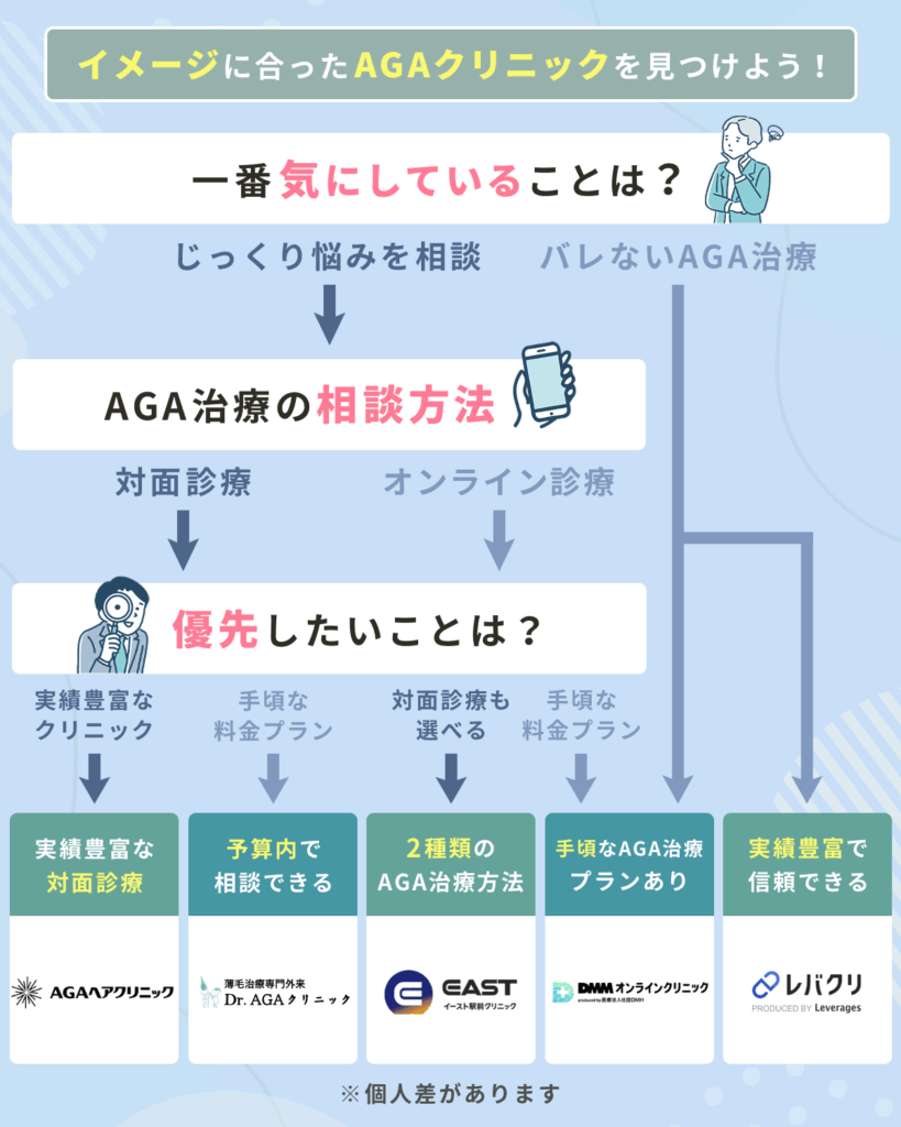 新宿のAGAおすすめクリニックチャート表最新版